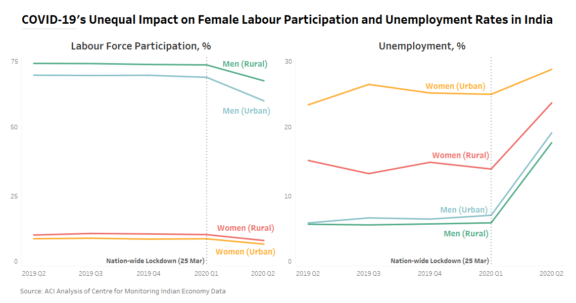 Chart of the Week October 9, 2020: COVID-19’s Impact on Female ...