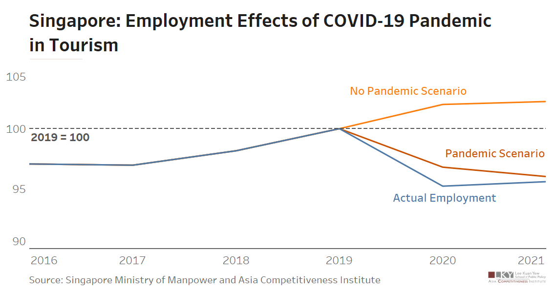 Chart of the Week October 8, 2021: Singapore: Employment effects of ...