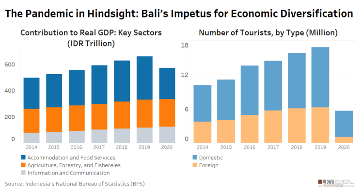 Chart of the Week October 20, 2021: The pandemic in hindsight: Bali’s impetus for economic diversification