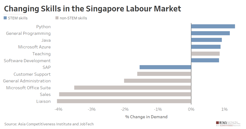 Chart of the Week July 1, 2022: Changing Demand for Skills in the Singapore Labour Market