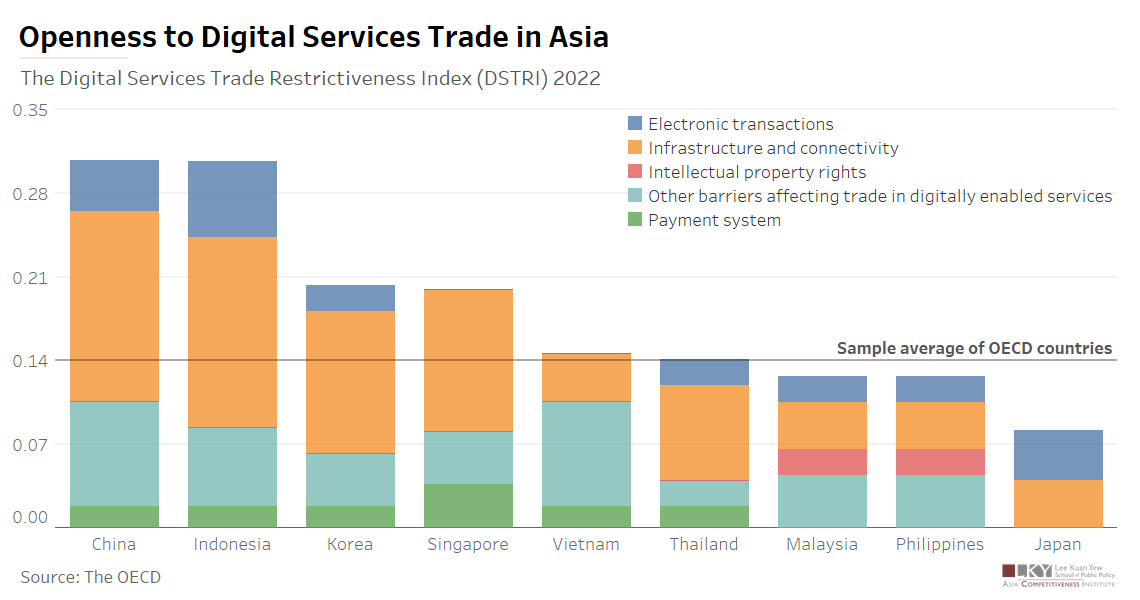 Chart of the Week November 3, 2023: Openness to Digital Services Trade ...
