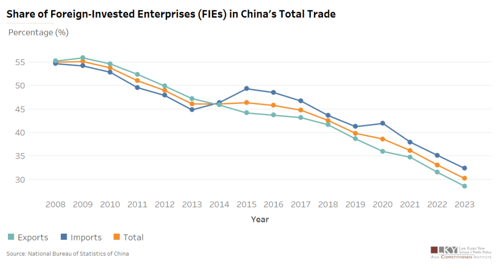Share of Foreign-Invested Enterprises (FIEs) in China’s Total&nbsp;Trade