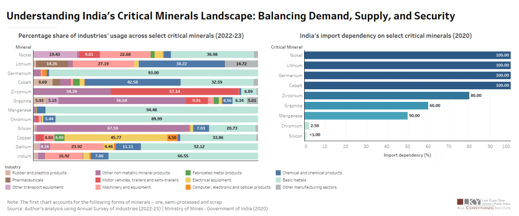 Understanding India’s Critical Minerals Landscape: Balancing Demand, Supply, and&nbsp;Security