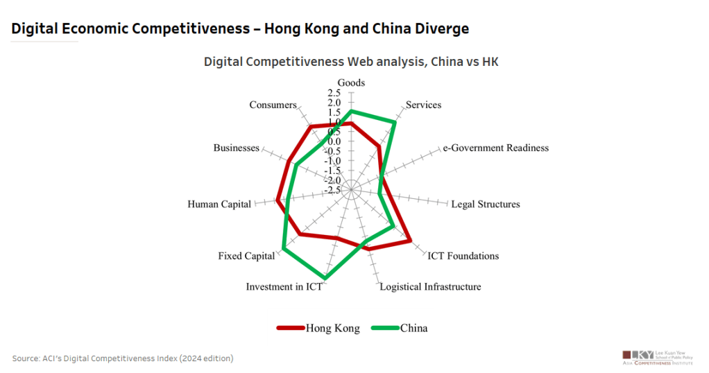Digital Economic Competitiveness – Hong Kong and China&nbsp;Diverge