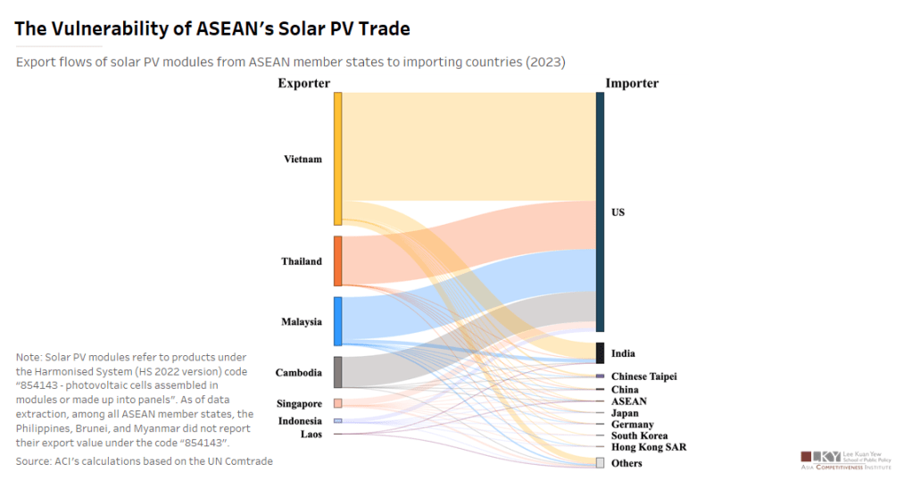 The Vulnerability of ASEAN’s Solar PV&nbsp;Trade