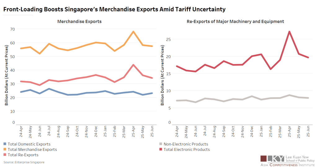 Front-loading Boosts Singapore’s Merchandise Exports Amid Tariff&nbsp;Uncertainty