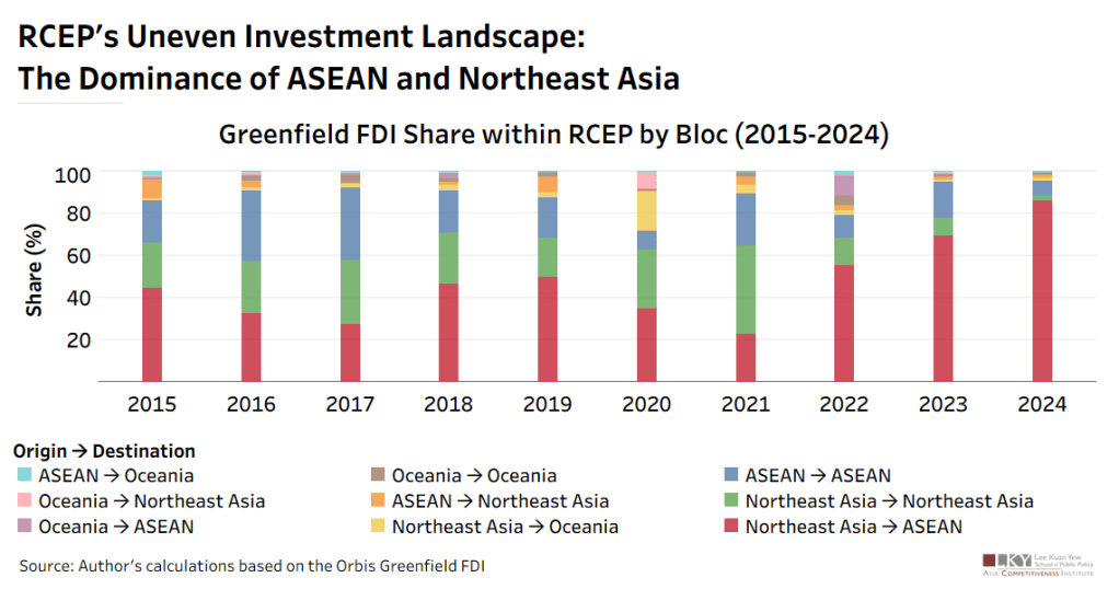 RCEP’s Uneven Investment Landscape: The Dominance of ASEAN and Northeast&nbsp;Asia