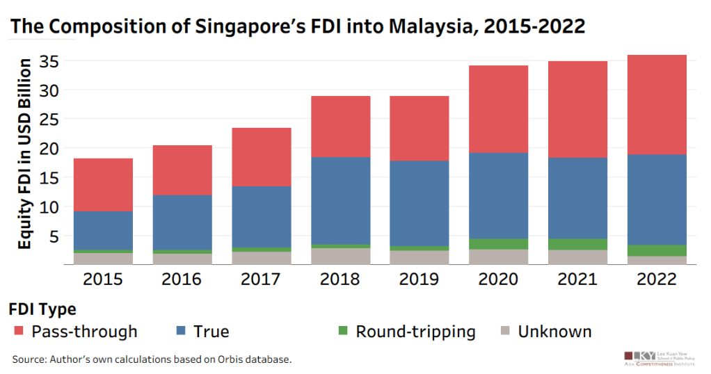 The Composition of Singapore’s FDI into&nbsp;Malaysia
