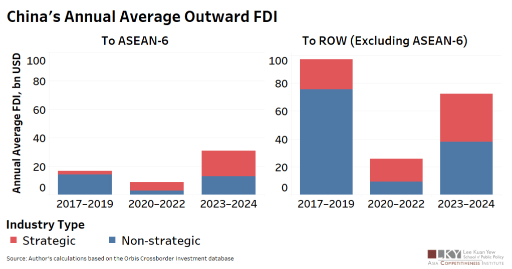 ASEAN Is Becoming the New Hub for China’s Strategic Overseas&nbsp;Investment